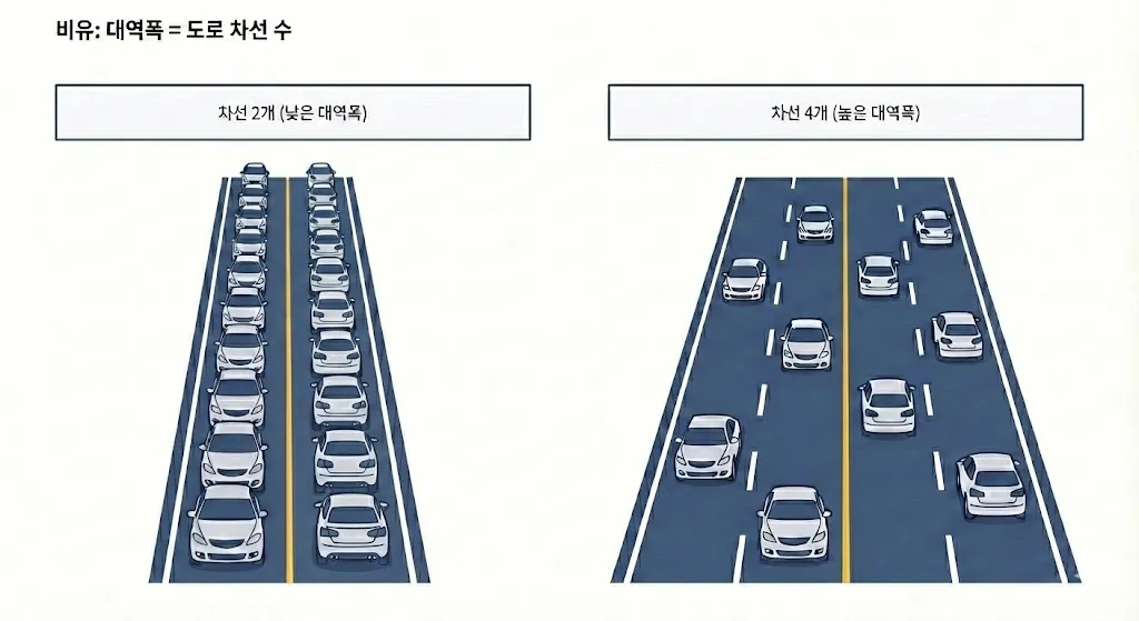 assets/analogy_bandwidth.png
