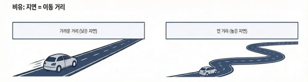 assets/analogy_latency.png
