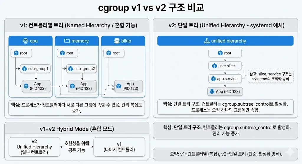 Cgroups v1 vs v2 - cheoran