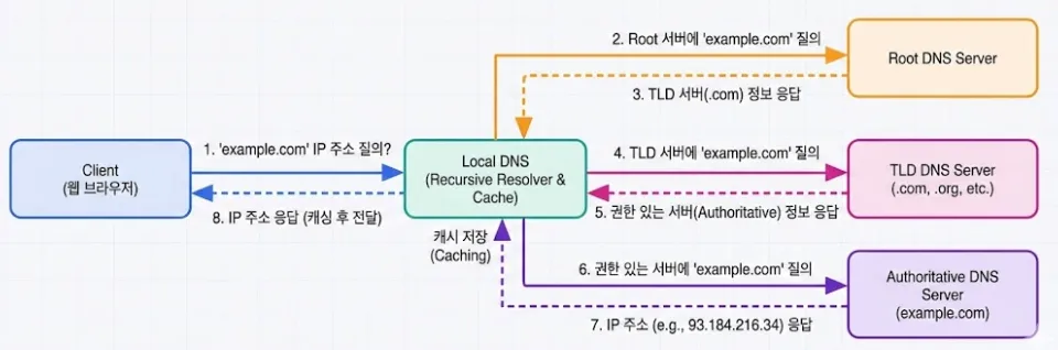 assets/dns_flow.png