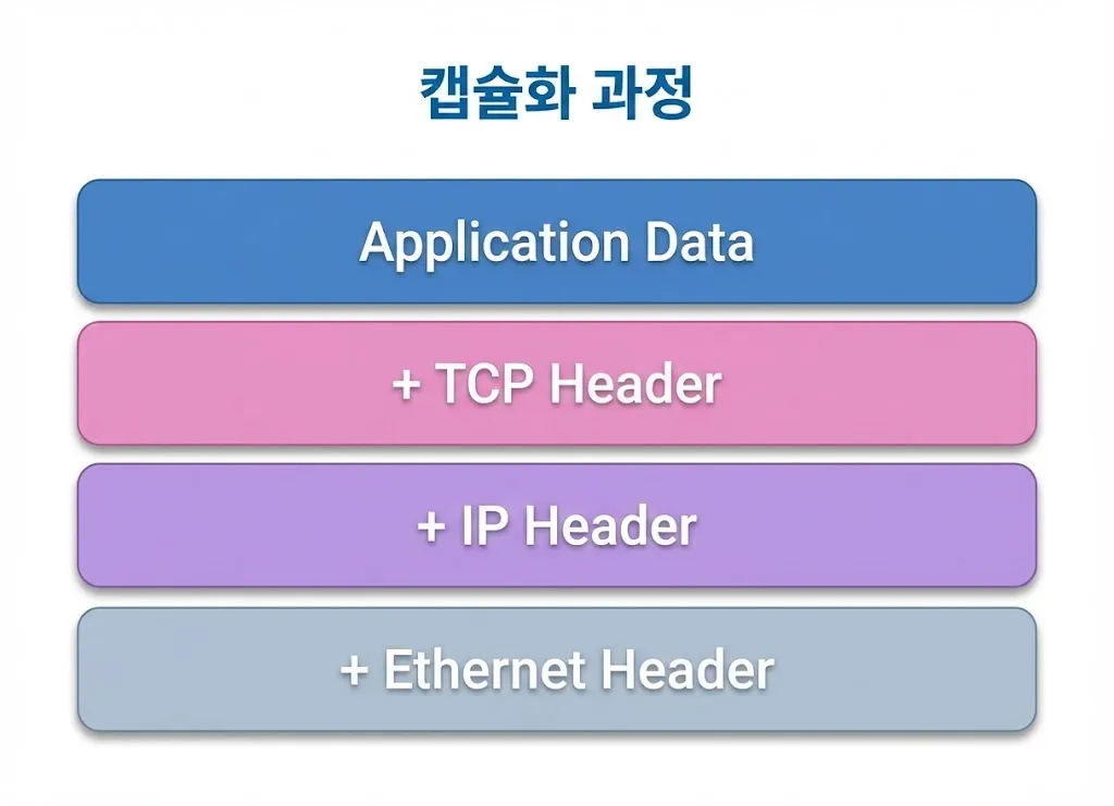 assets/packet_encapsulation.png
