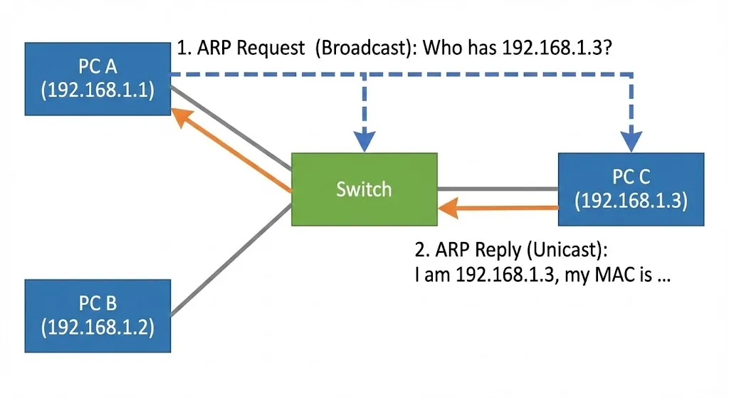 assets/switch_arp.png