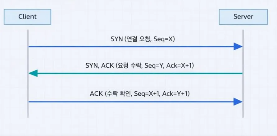 assets/tcp_handshake.png